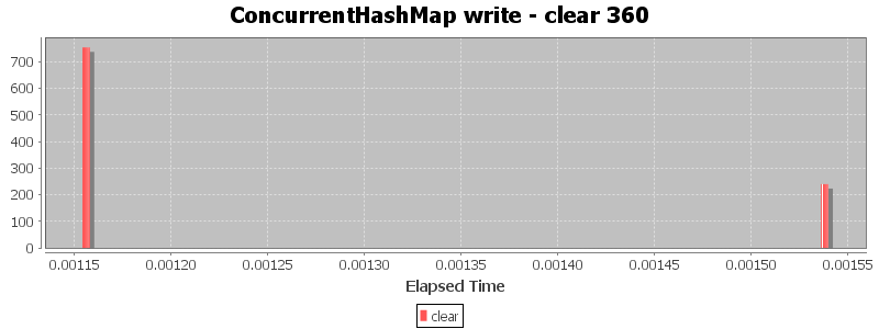 ConcurrentHashMap write - clear 360
